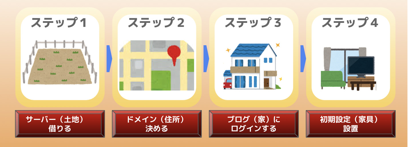 ブログ始め方手順　４ステップ