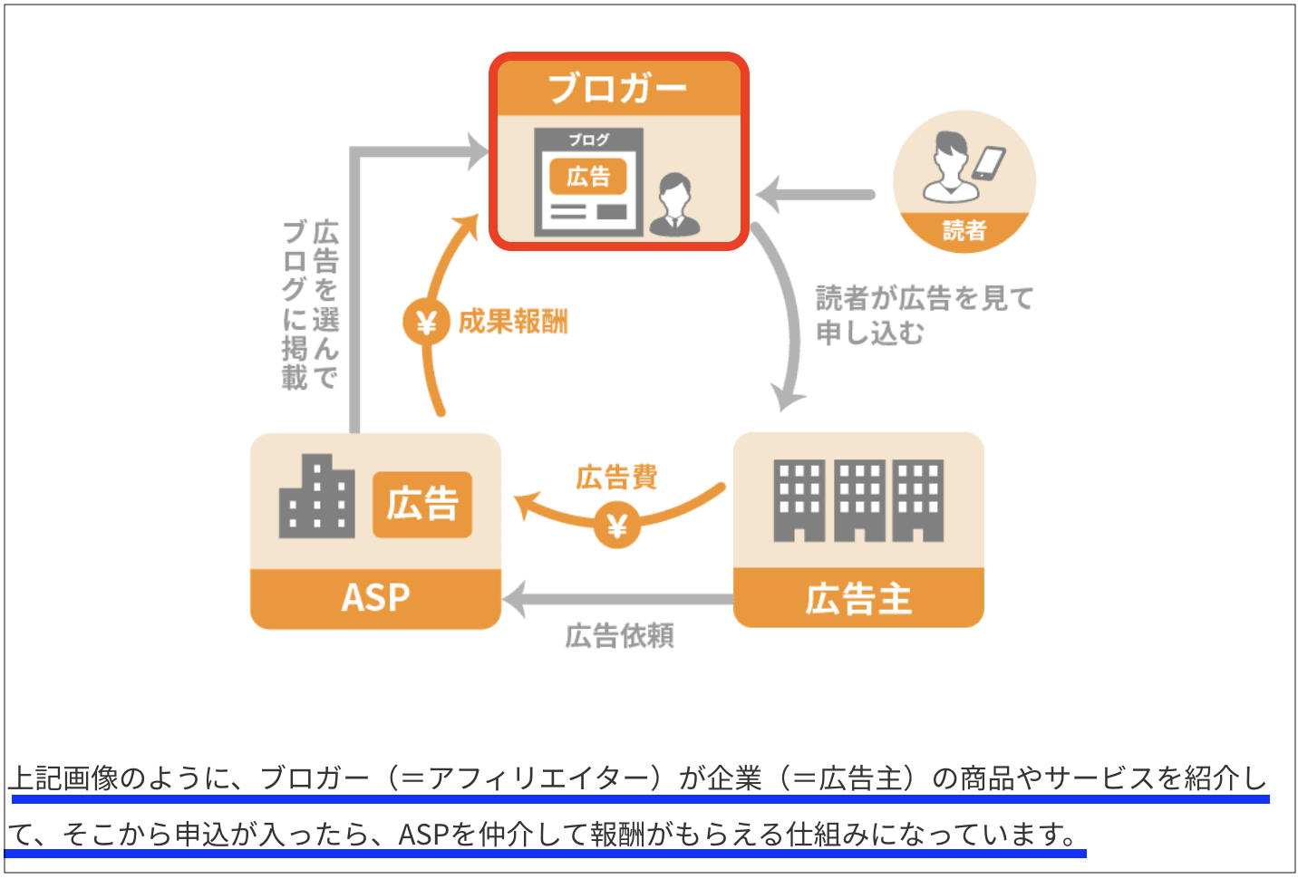 アフィリエイトイメージ　（ASPの役割）