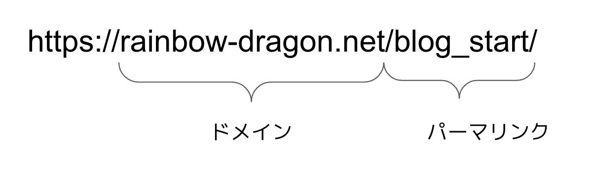 URLの構造（ドメイン＋パーマリンク）