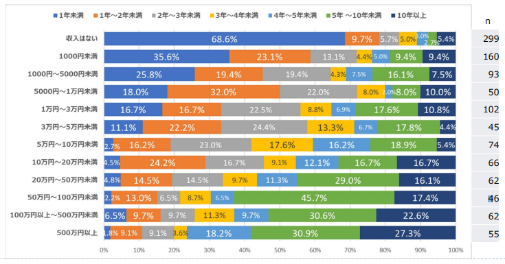 2023年　アフィリエイト意識調査　アフィリエイト収入