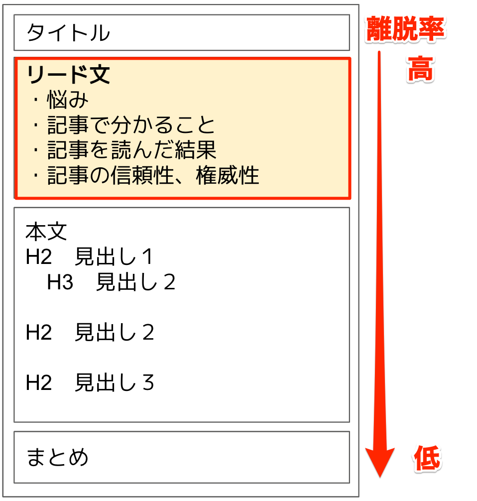 記事構成のイメージ図